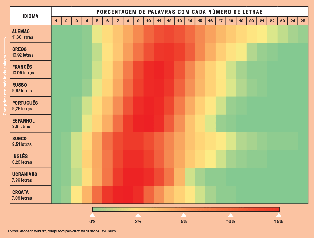 Gráfico de mapa de calor mostrando a porcentagem de palavras com cada número de letras em 10 idiomas: alemão, grego, francês, russo, português, espanhol, sueco, inglês, ucraniano e croata.