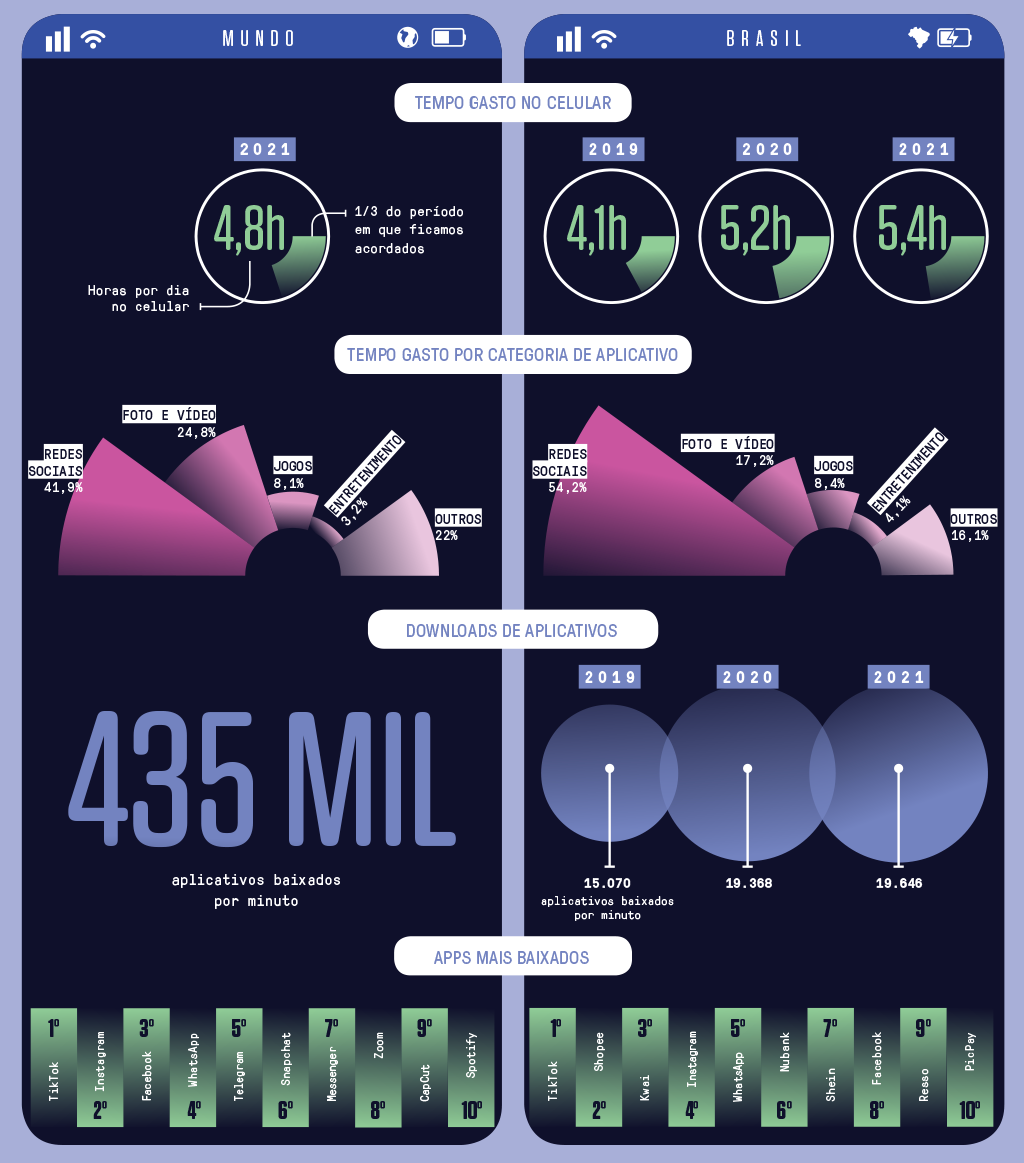 Infográfico mostrando duas telas de celulares, uma pro mundo e outra pro Brasil. O gráfico faz uma comparação entre tempo gasto no celular, tempo gasto por aplicativo, downloads de aplicativos e apps mais baixados.