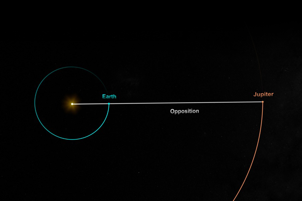 Trajetória de Júpiter em relação a Terra.