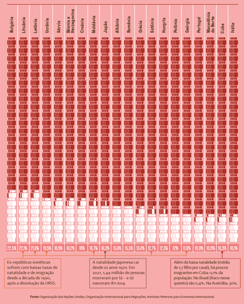 SI_443_Última-página_B Infográfico mostrando a população de 20 países em pessoinhas pintadas de vermelho e, em branco, a porcentagem que será perdida até 2050.