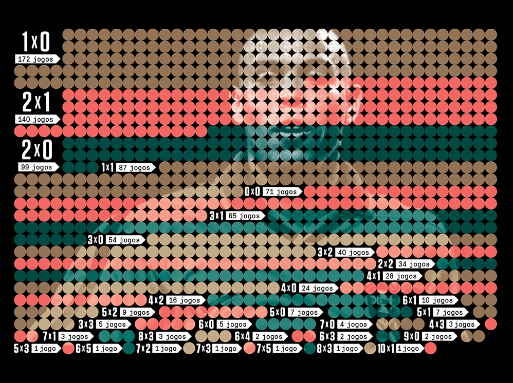 Gráfico mostrando os resultados mais recorrentes nas Copas.