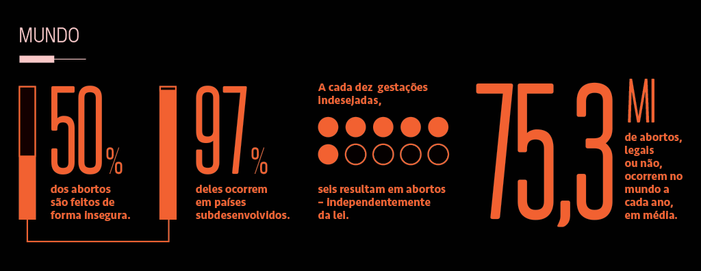 Numeralha com dados do aborto no mundo.