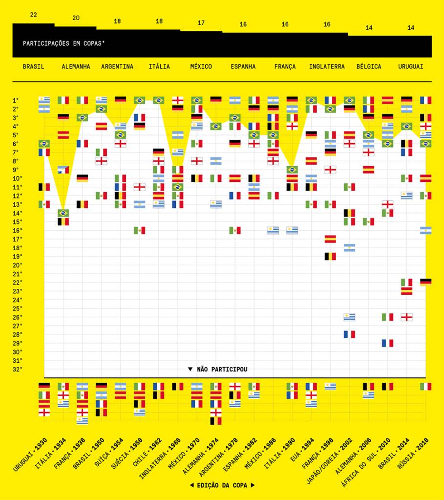 SI_445_ultimapagina_info Gráfico com os 10 países que mais participaram de Copas e seu desempenho ao longo das competições.
