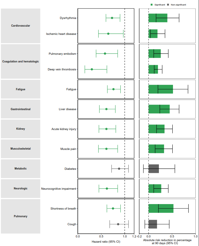 covid longa – paxlovid – redução de risco gráfico