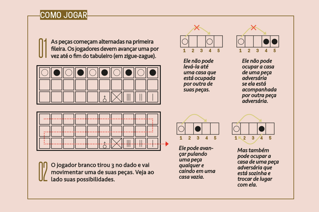 Mini infografico explicando como jogar Senet.