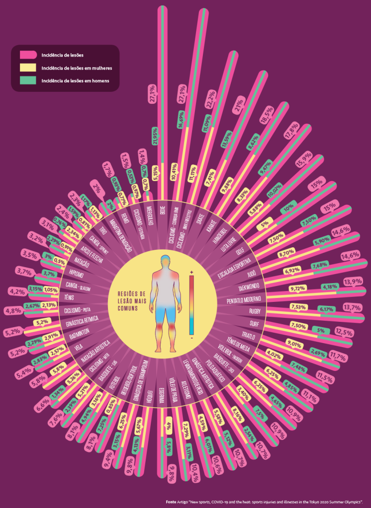 Infográfico com a porcentagem de lesões em atletas que participaram das Olimpíadas de Tóquio 2020. São 46 esportes e o infográfico mostra a incidência em homens, em mulheres e um mapa de calor mostra quais as regiões de lesão mais comuns.