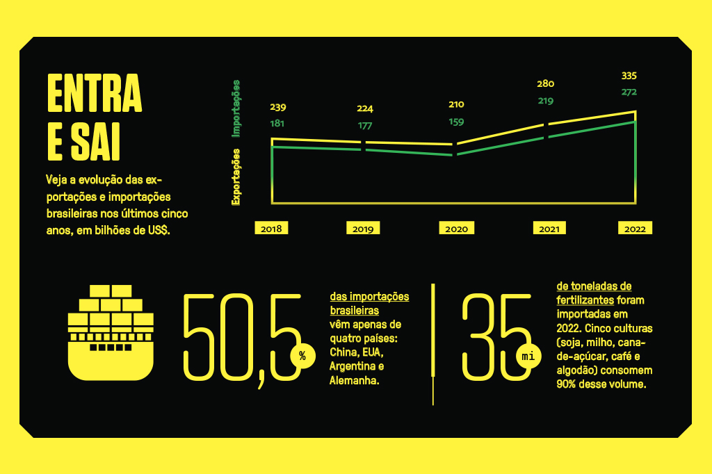 Infogr&aacute;fico com dados sobre exporta&ccedil;&atilde;o e importa&ccedil;&atilde;o.