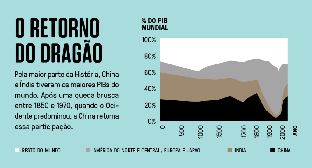 Gráfico comparando o PIB de diversas regiões conforme os anos.