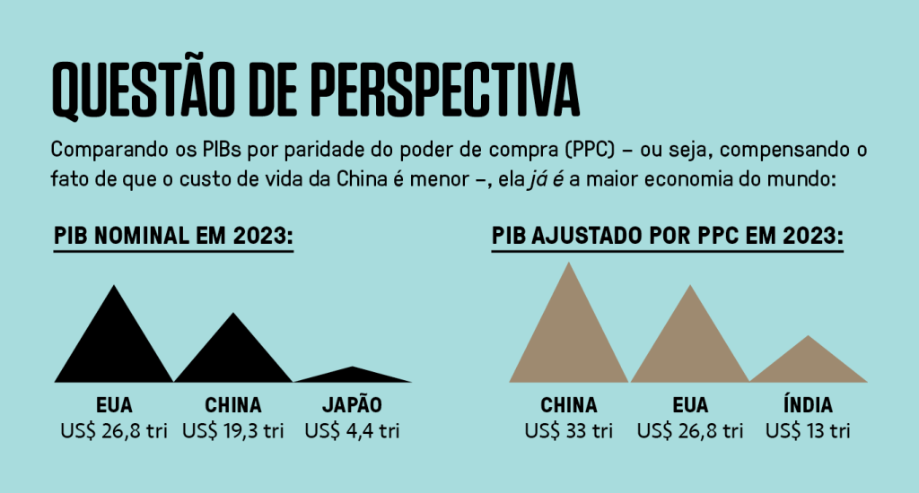 Gráfico comparando o PIB nominal em 2023 e o PIB por poder de compra em 2023.