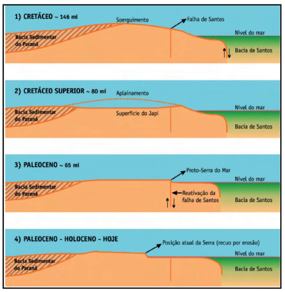 Sequência esquemática da origem geológica da Serra do Mar.