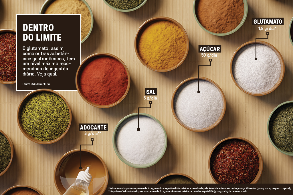 Vista de cima de potinhos de temperos e especiarias diversas, com foco em a&ccedil;&uacute;car, ado&ccedil;ante, sal e glutamato, que t&ecirc;m fios puxados de cada recipiente e levando a textos indicando a quantidade de consumo di&aacute;rio ideal de cada um.