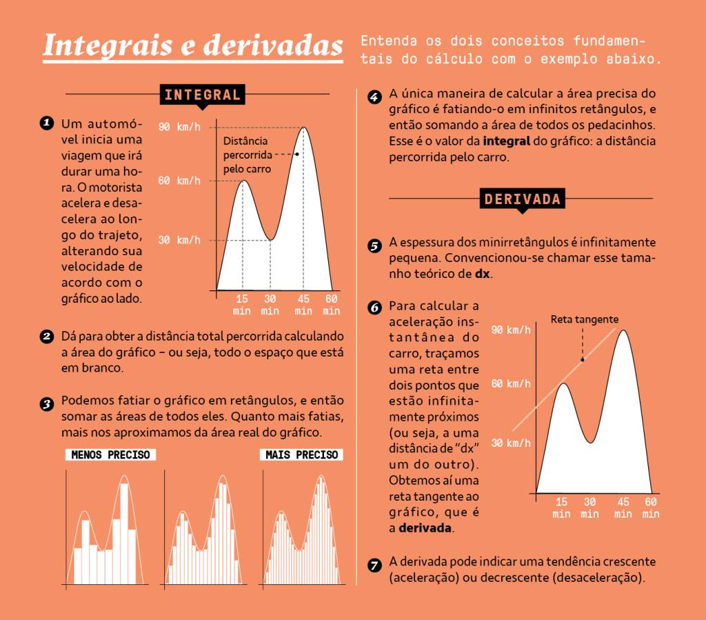 SI_458_Calculo_site-Info3 Infográfico de como funciona o conceito de integrais e derivadas no cálculo.