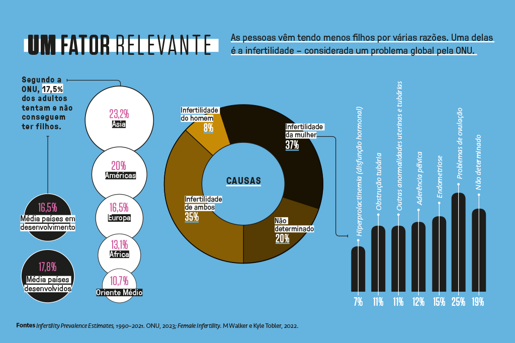 Infogr&aacute;fico com dados sobre as raz&otilde;es pelas quais as pessoas v&ecirc;m tendo menos filhos.