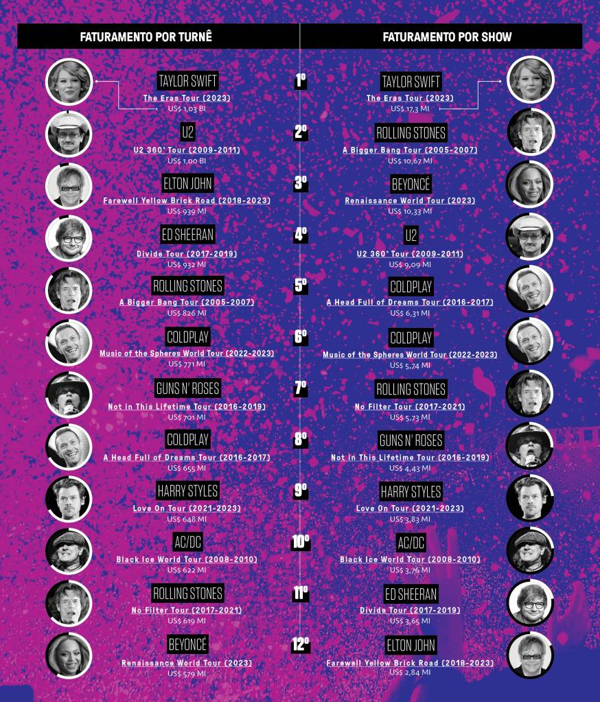 Infográfico do top 10 faturamento por turnê e por show.