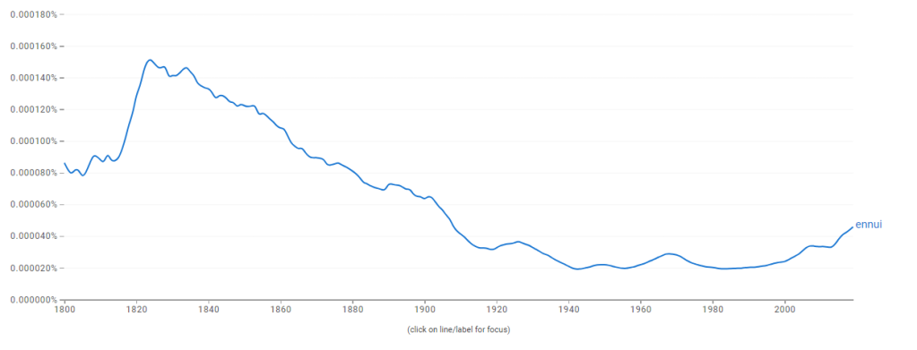 Gráfico mostrando a frequência de aparição da palavra francesa ennui em livros em inglês desde 1800.