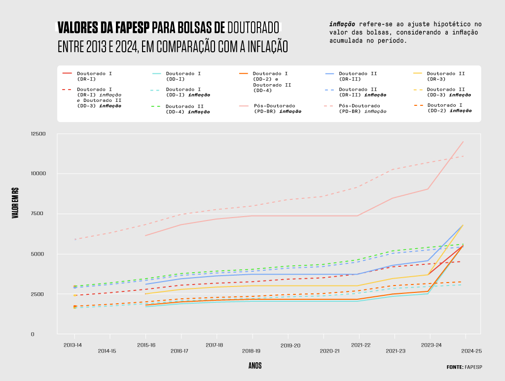 Gráfico de linhas.