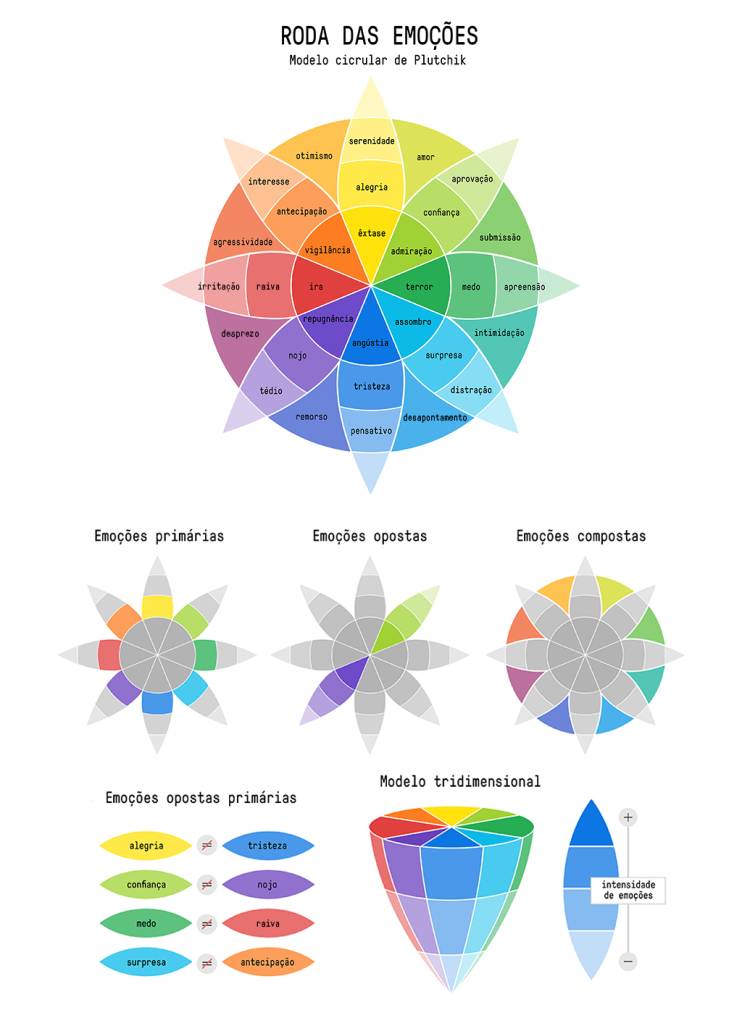 Gráficos de cores primárias e secundárias esquematizando as emoções em primárias, opostas, compostas.