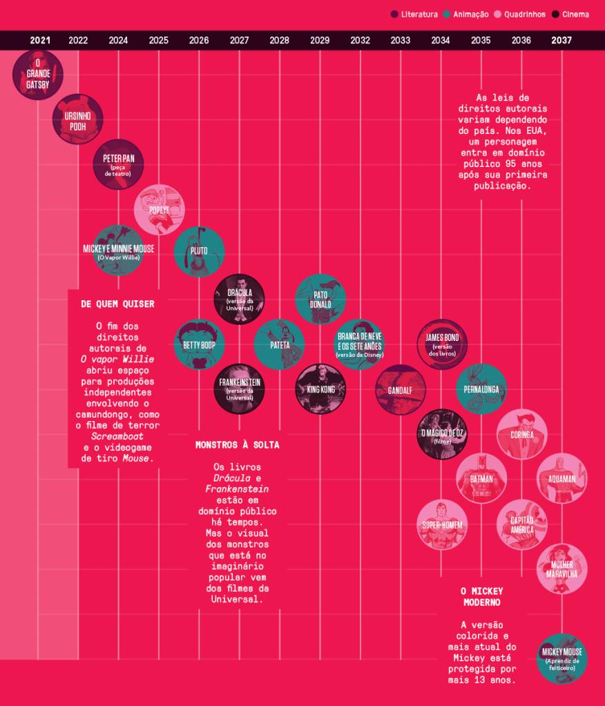 Infográfico com dados dos personagens que vão perder os direitos autorais ao longo dos anos.