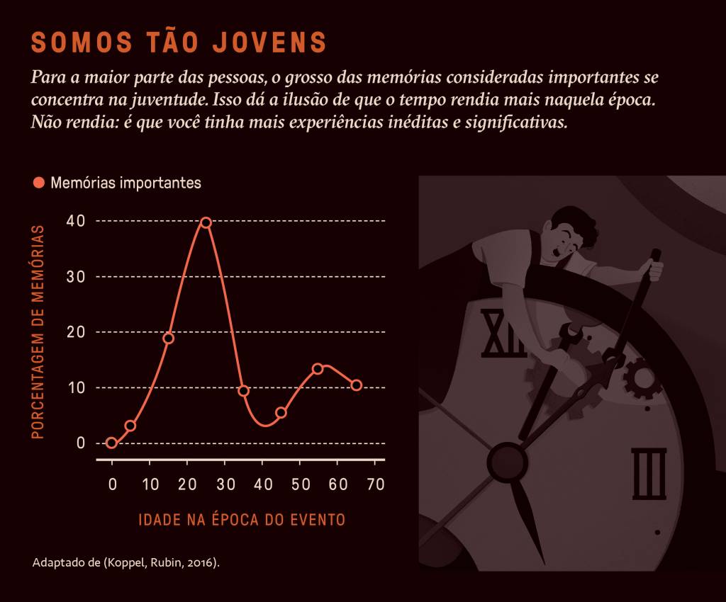 SI_469_Tempo_4 Gráfico, em fundo preto, explicando como funciona a nossa memória com o passar do tempo.