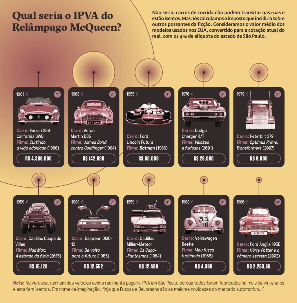 SI_470_Oráculo_Gráfico_1 Infográfico explicando os possíveis impostos de carros famosos do cinema.