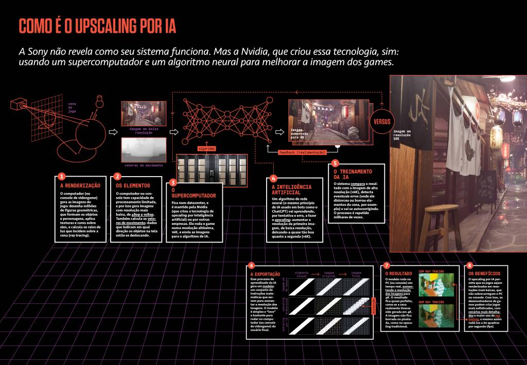 SI_470_PS5_Pro_1_HiRes Infográfico do funcionamento do novo sistema do Vídeo Game da Sony PS5 Pro.