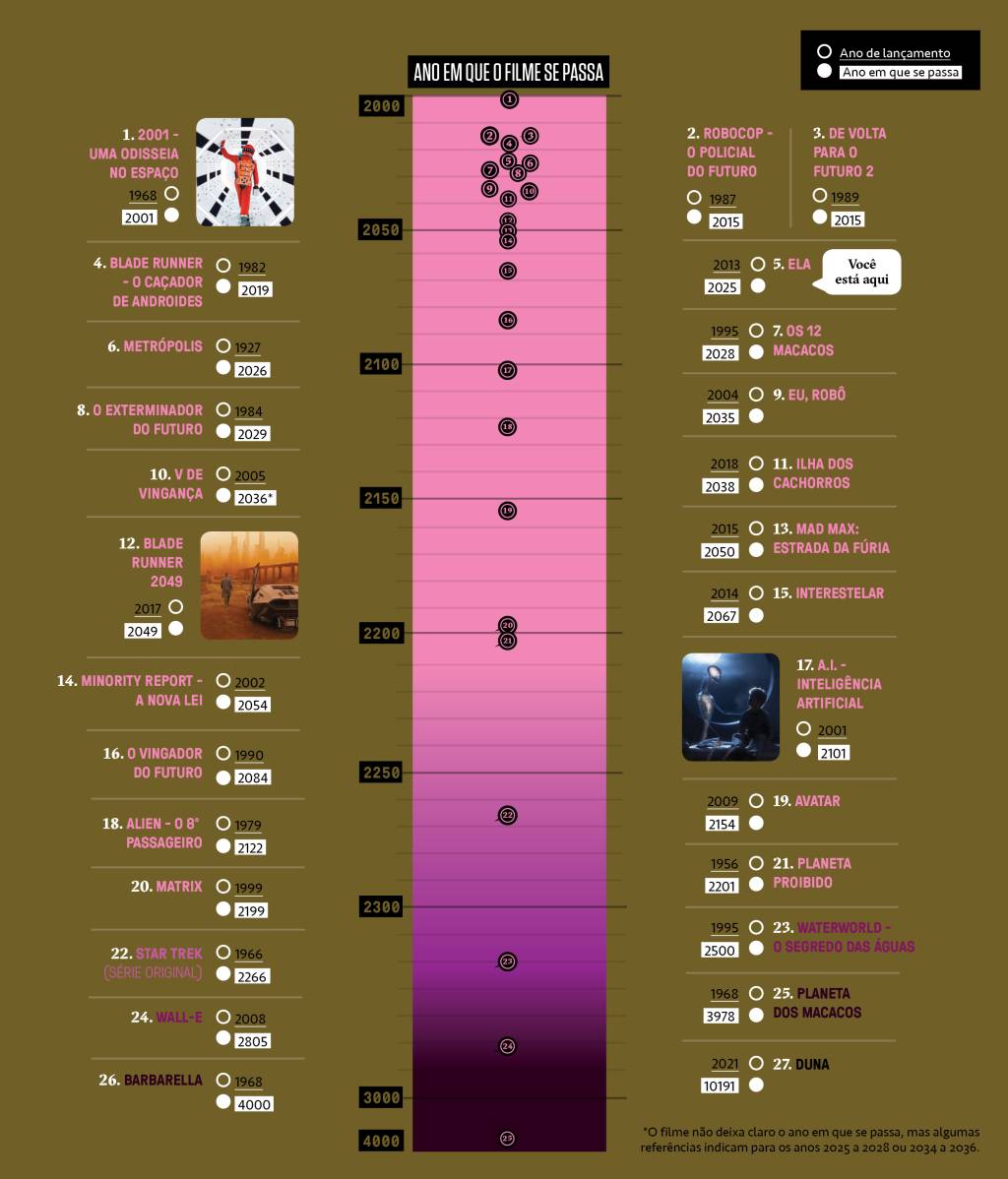 SI_471_Ultima_pagina_1_new Infográfico com datas de produção de filmes de ficção científica.