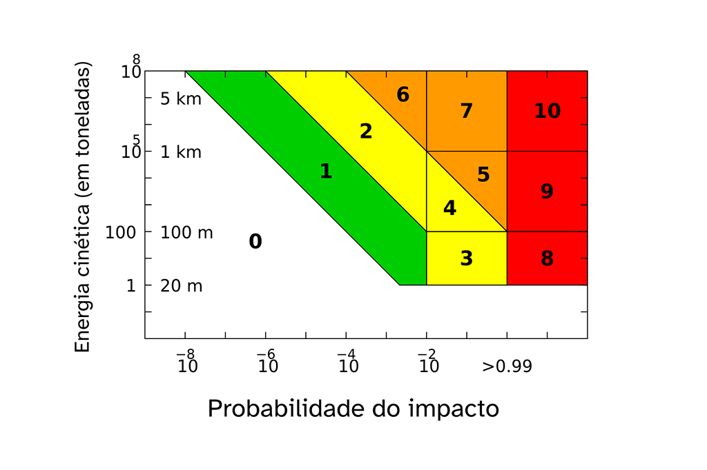 Gráfico sobre as probabilidades do Impacto da Energia Cinética.