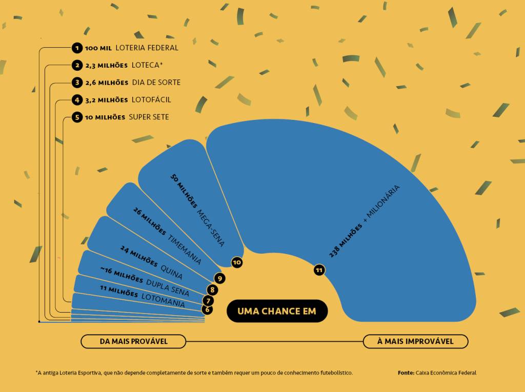 SI_472_Oráculo_Loteria_002_layout_site Gráfico, em fundo amarelo, com probabilidades de ganho em todas as loterias da Caixa Econômica.