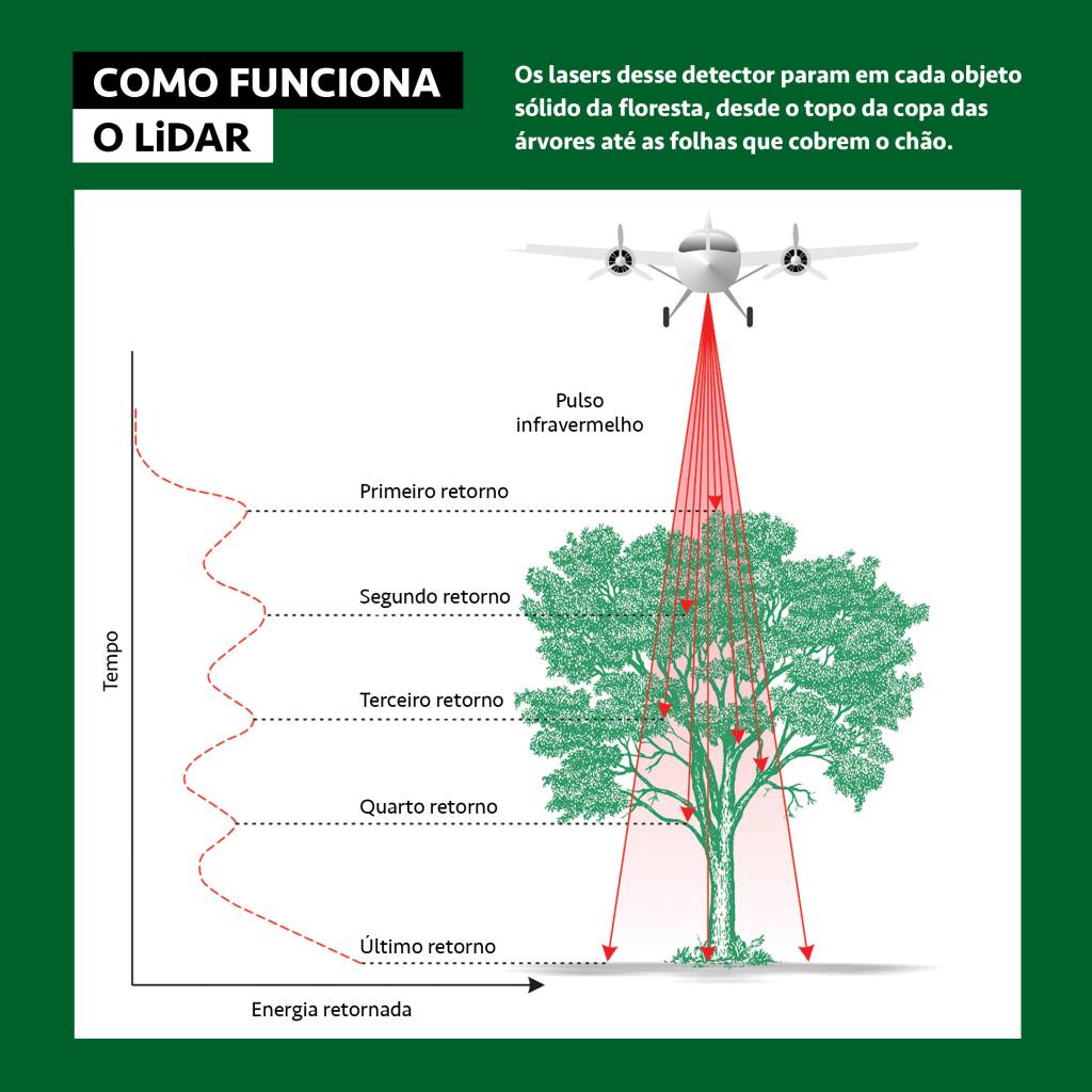 SI_474_Amazônia_Revelada_4 Infográfico, em fundo verde bandeira, explicando o funcionamento do sistema a laser do projeto LiDAR.