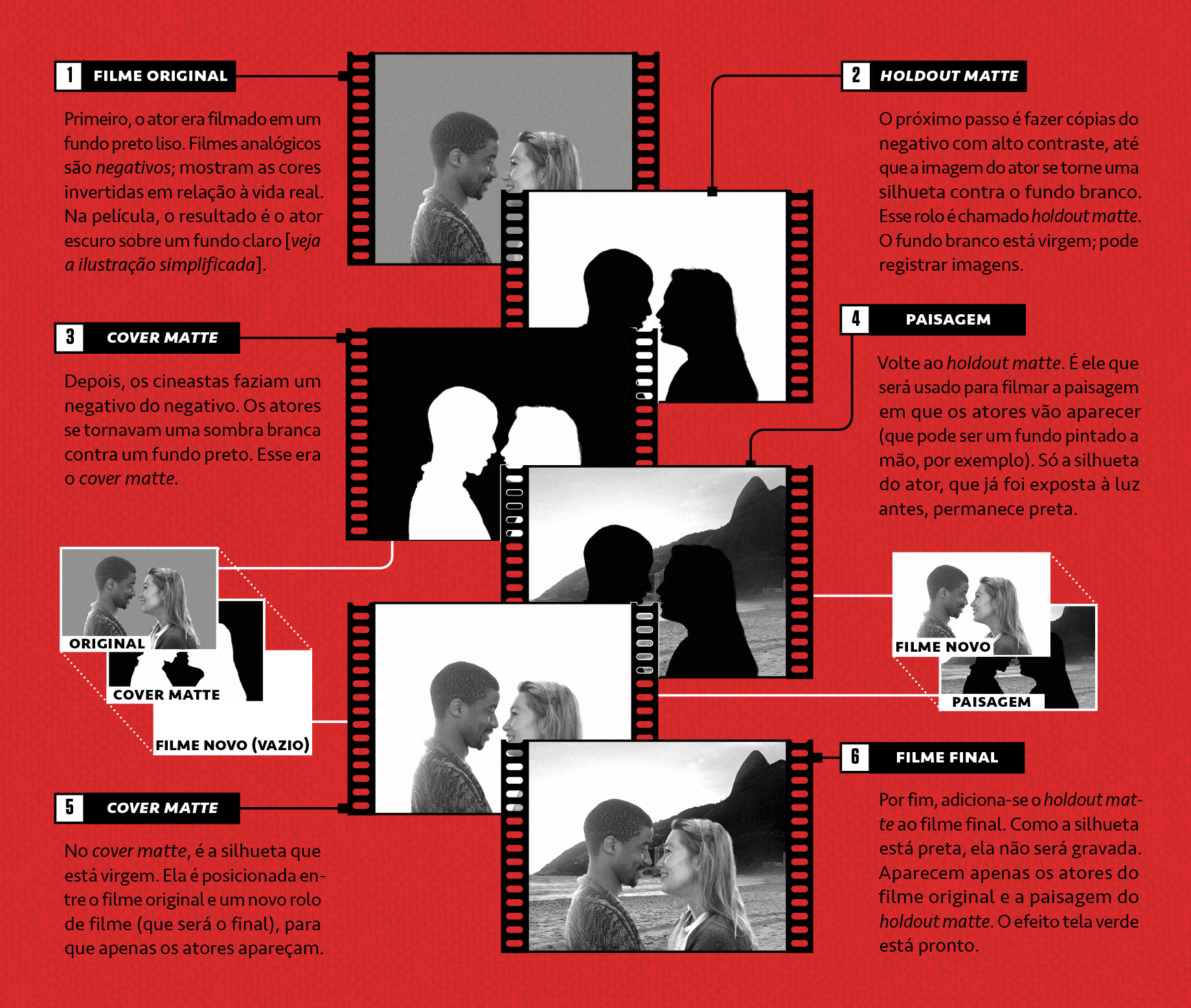 Infogr&aacute;fico, em fundo vermelho, com seis pel&iacute;culas de filme fotogr&aacute;fico, explicando o processo de chroma key anal&oacute;gico.