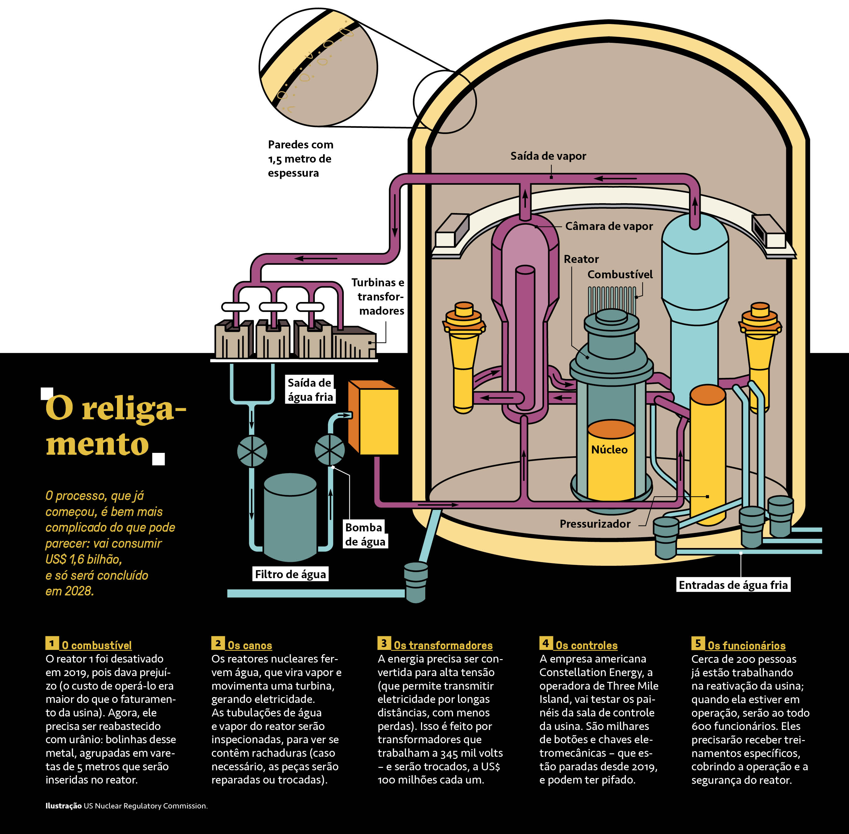 Infogr&aacute;fico explicando o funcionamento da Usina Nuclear de Three Mile Island.