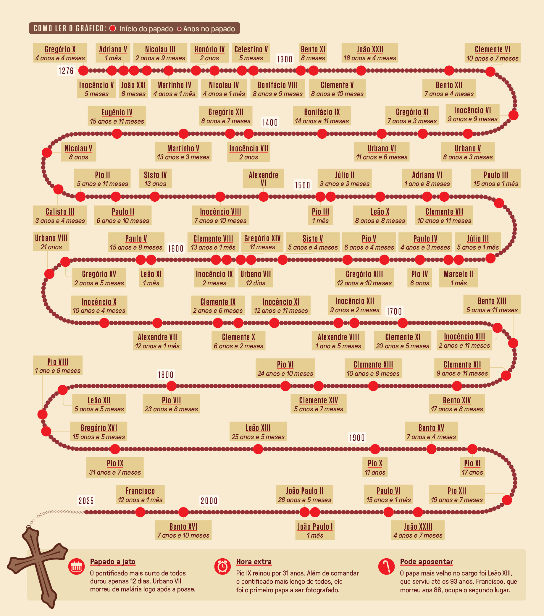Infogr&aacute;fico, em fundo beje, com a linha cronol&oacute;gica dos Papas de 1276 at&eacute; 2025.