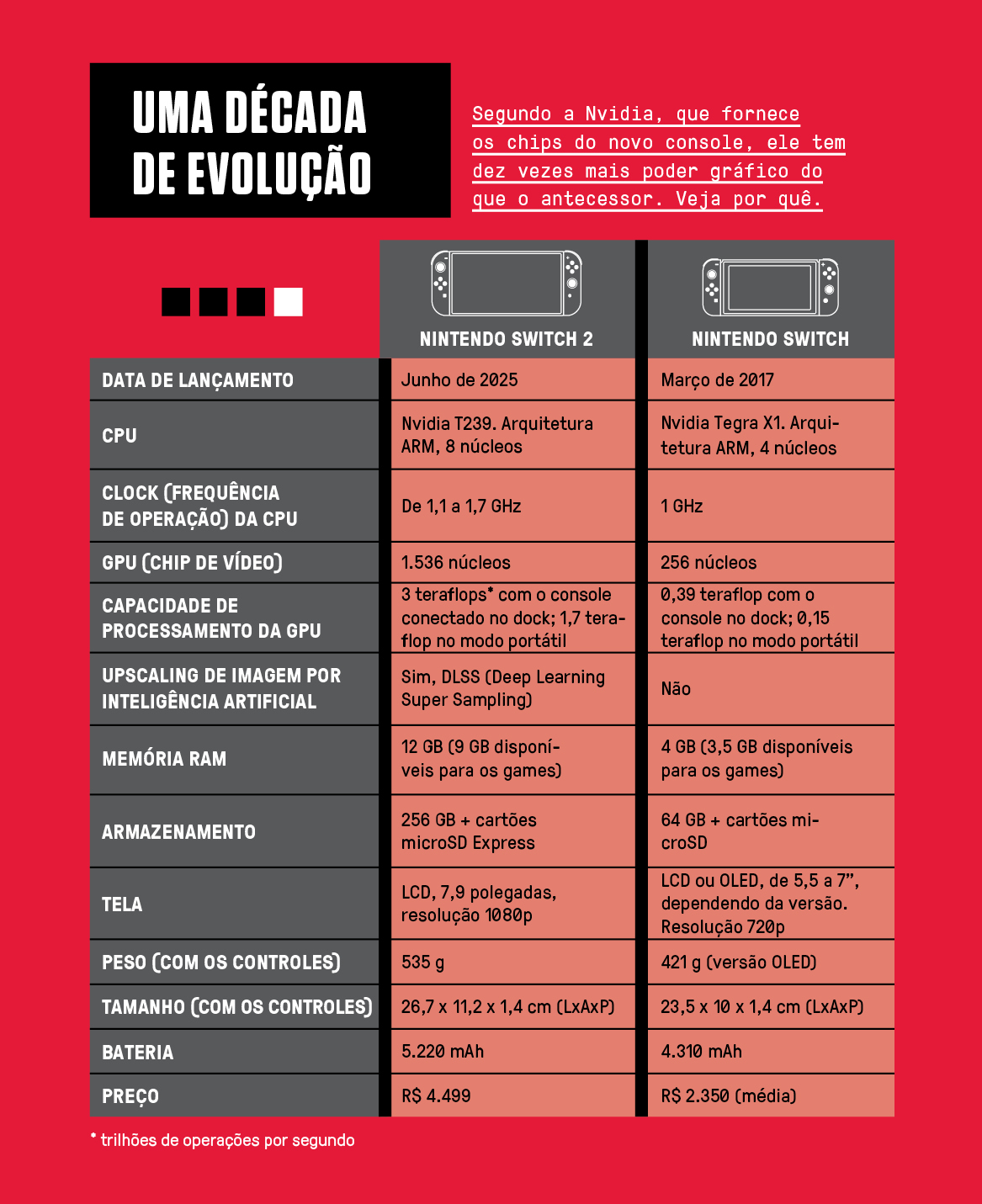 Tabela, em fundo vermelho, comparando as especifica&ccedil;&otilde;es dos Switch e Switch 2.
