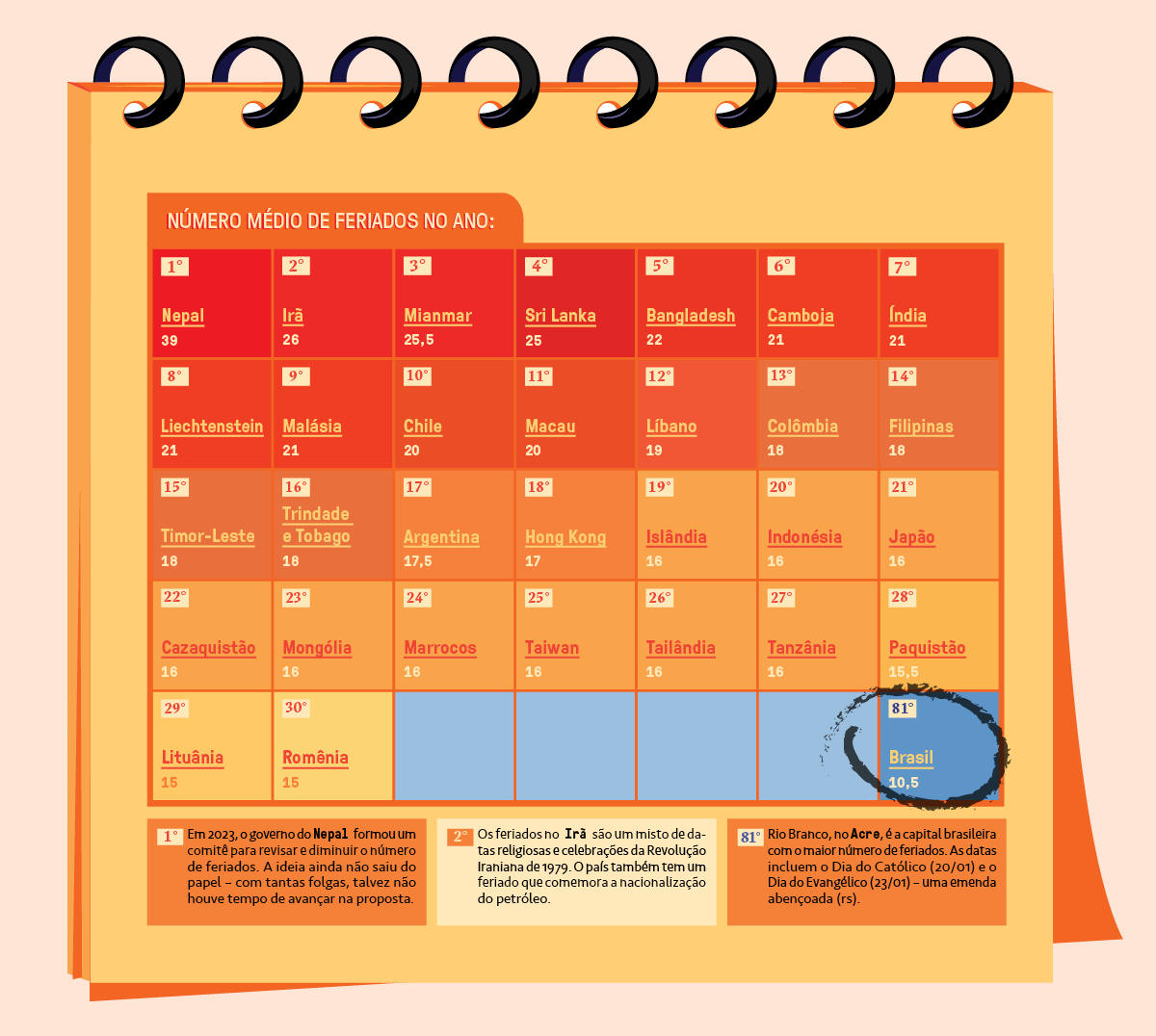 Tabela em formato de calend&aacute;rio, em fundo beje claro, com a lista de pa&iacute;ses com maior o n&uacute;mero de feriados.