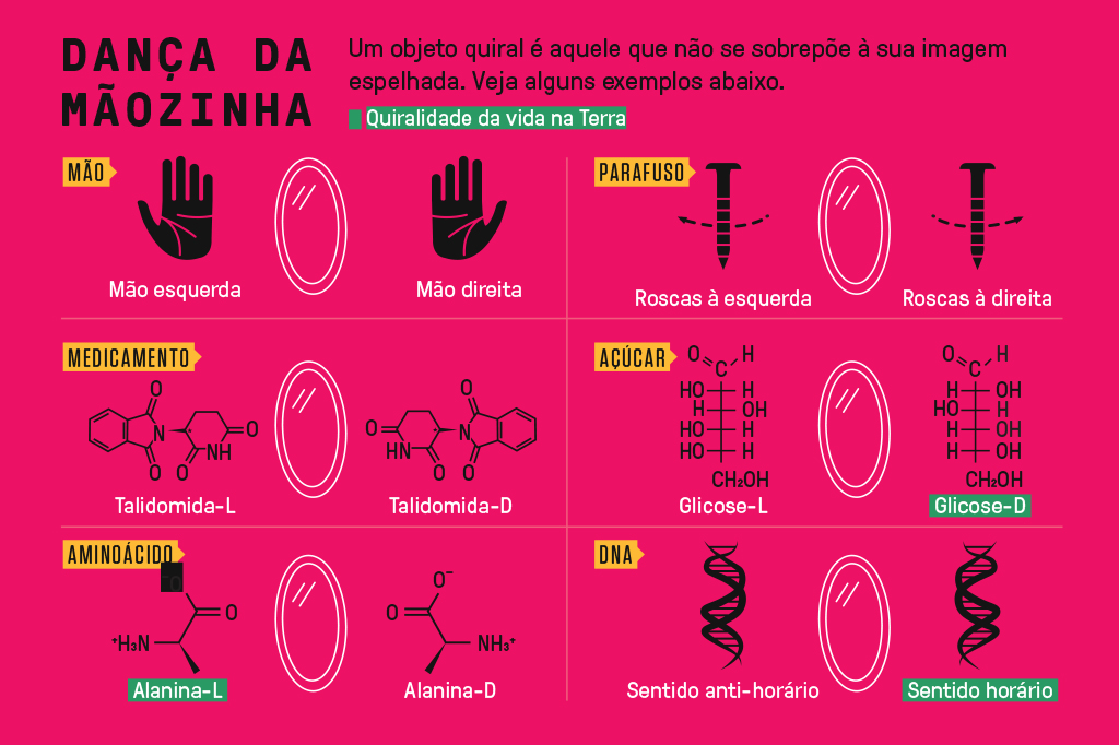 Gr&aacute;fico, em fundo rosa choque, com exemplos de objetos quirais. V&ecirc;-se duas m&atilde;os, dois parafusos, duas estruturas de DNA e f&oacute;rmulas qu&iacute;micas.