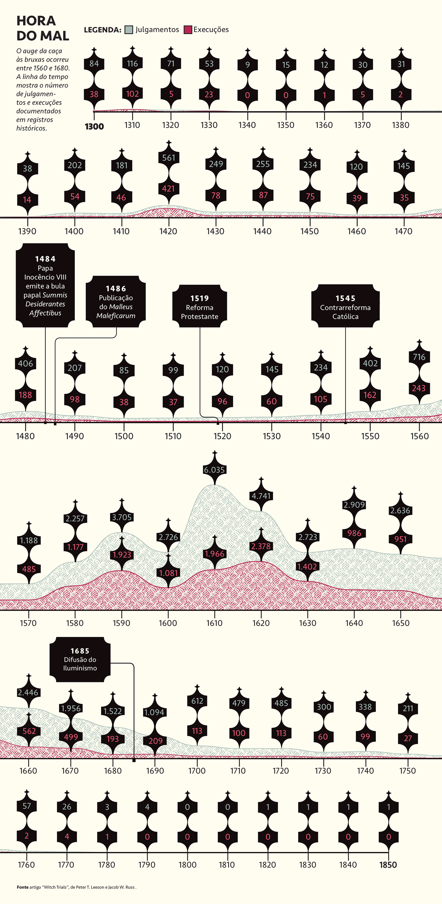 Gr&aacute;fico, em fundo creme, com a linha do tempo (1300 &ndash; 1850) mostrando o n&uacute;mero de julgamentos e execu&ccedil;&otilde;es documentados em registros hist&oacute;ricos.