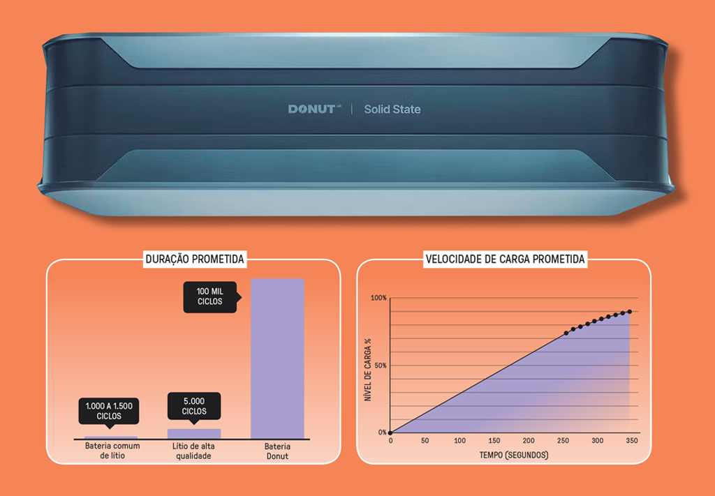 Gr&aacute;fico, em fundo laranja, com dados de performance da bateria Solid State.