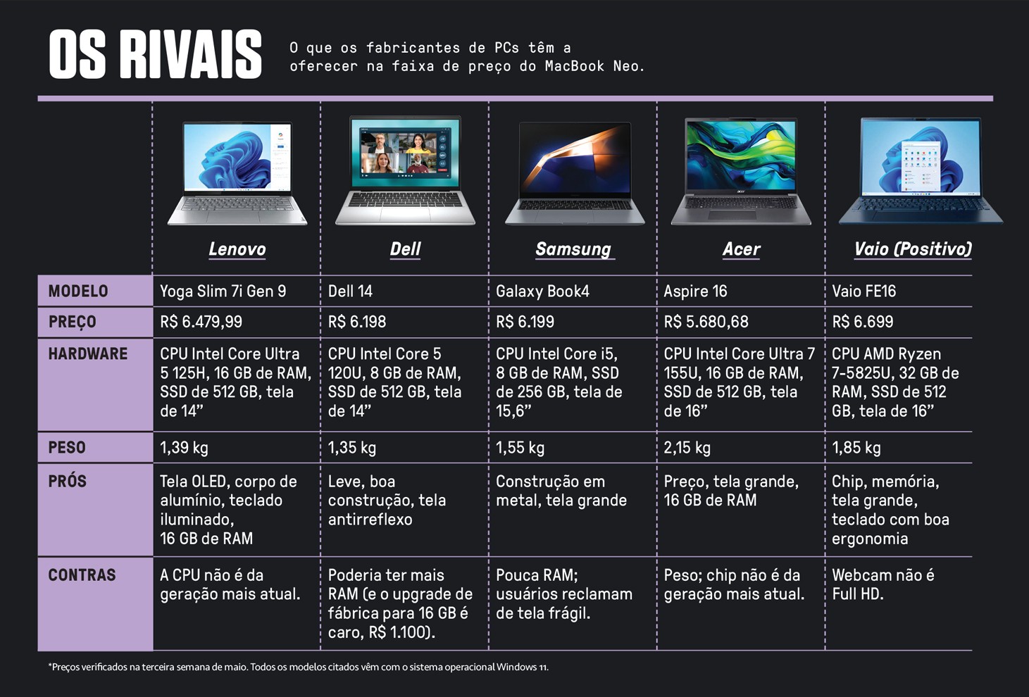 Tabela comparativa de cinco notebooks rivais do MacBook Neo: Lenovo Yoga Slim 7i Gen 9, Dell 14, Samsung Galaxy Book4, Acer Aspire 16 e Vaio FE16, com informa&ccedil;&otilde;es de modelo, pre&ccedil;o, hardware, peso, pr&oacute;s e contras.